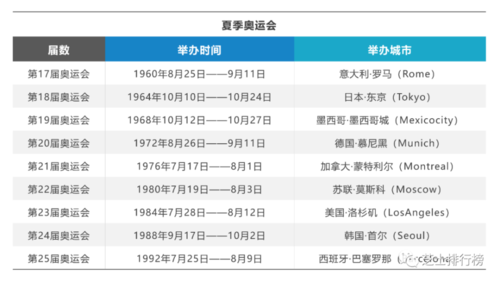 每届奥运会的时间和地点？奥运会举办国家及时间