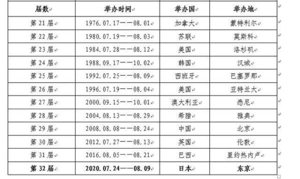 每届奥运会的时间和地点？奥运会举办国家及时间