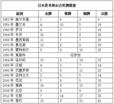 历届奥运会日本金牌数及排名？日本奥运会