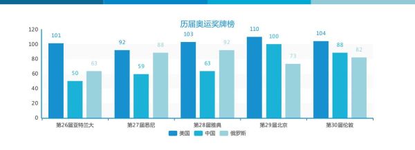 美国在奥运会总共拿过多少次第一？美国奥运会