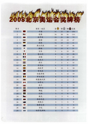 2008年北京奥运会奖牌榜？北京奥运会奖牌榜