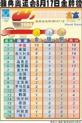 2000悉尼雅典奥运会金牌榜？2000年悉尼奥运会