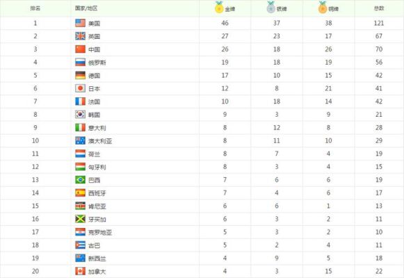 里约奥运会金牌榜历届排名？里约奥运会奖牌榜