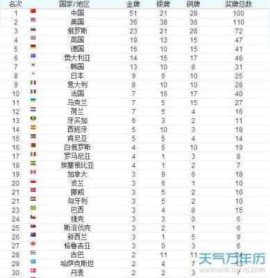 北京奥运会各国夺冠名次？北京奥运会图片