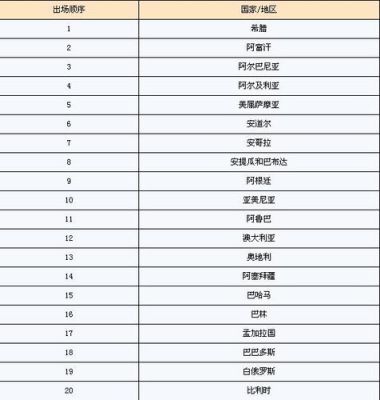 2028奥运会举办国家排序？奥运会举办国家排序