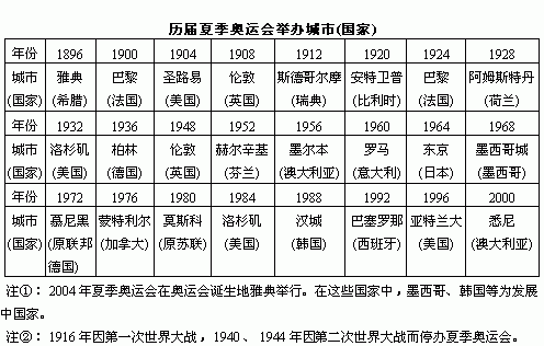 2028奥运会举办国家排序？奥运会举办国家排序