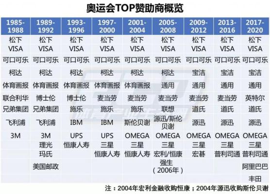 东京奥运会赞助商到底有多少个？奥运会赞助商