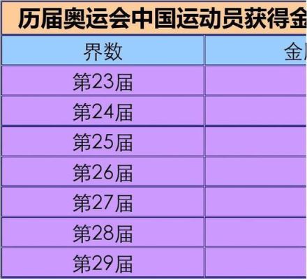 我国历届夏季奥运会金牌榜上的排名，以及所获金牌总数、奖牌总数、奖牌分布等情况？历届奥运会金牌榜