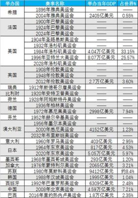 三次举办奥运会的国家？美国举办过几次奥运会