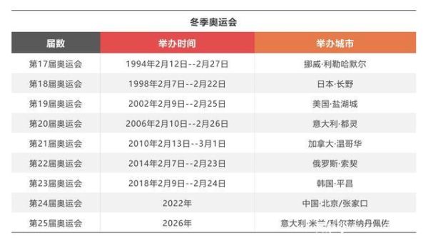 奥运会的举办国以及举办城市和时间？奥运会举办