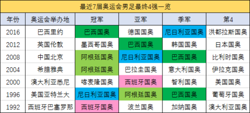 奥运会男足赛制？奥运会-足球