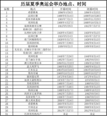 2008年以后的奥运会地点和时间？今年奥运会