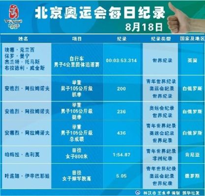 北京奥运会创造多少世界纪录？奥运会纪录