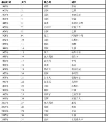 历届奥运会举办国家及城市？奥运会城市