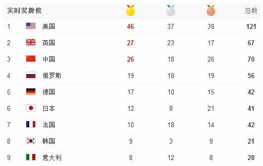 2016年的巴西里约热内卢奥运会上，获得金牌数前五名的国家及获得的金牌数？巴西里约奥运会