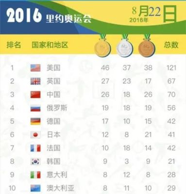 2016年的巴西里约热内卢奥运会上，获得金牌数前五名的国家及获得的金牌数？巴西里约奥运会