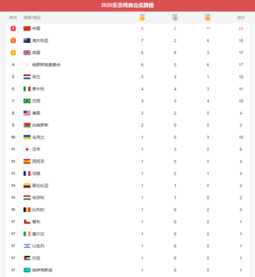 2021奥运奖牌榜最终排名？2021奥运会金牌榜
