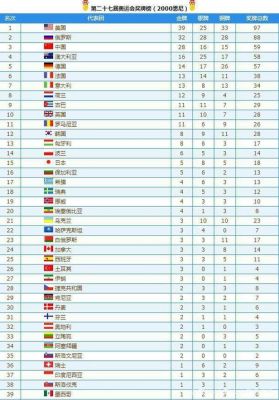 26届奥运会国家排名？26届奥运会