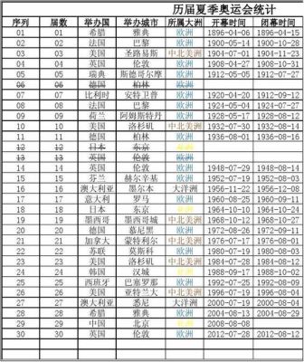 历届奥运会概况？历届奥运会时间