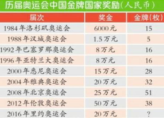 奥运会得个金牌有多少奖金呢？奥运会金牌奖金