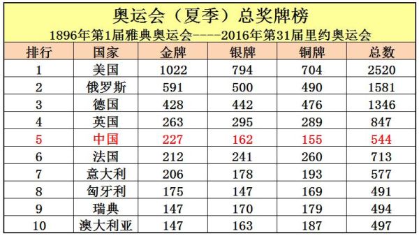 奥运会得个金牌有多少奖金呢？奥运会金牌奖金