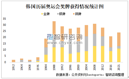 韩国历届奥运成绩？奥运会韩国