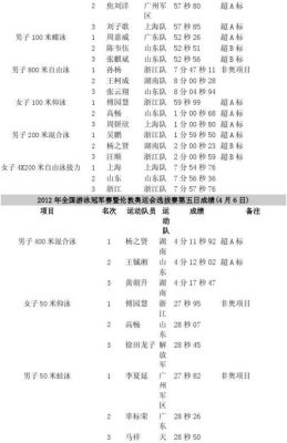 2012奥运会游泳队成绩？2012奥运会游泳