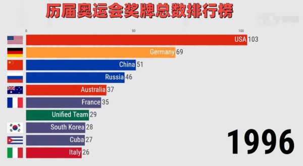 98奥运会奖牌榜？98年奥运会