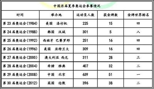 历届奥运会举办国及时间？1948奥运会