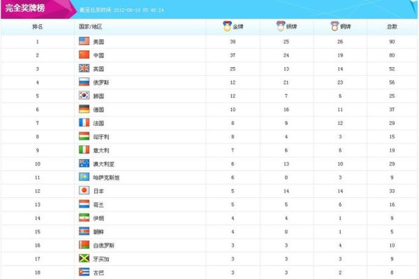 2012伦敦奥运会男足排名？2012奥运会排名
