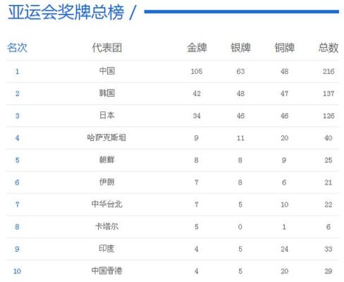 仁川奥运会 中国奖牌数？仁川奥运会