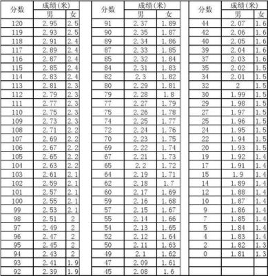 2022体育中考立定跳远满分标准？奥运会立定跳远