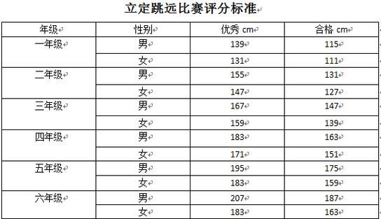 2022体育中考立定跳远满分标准？奥运会立定跳远