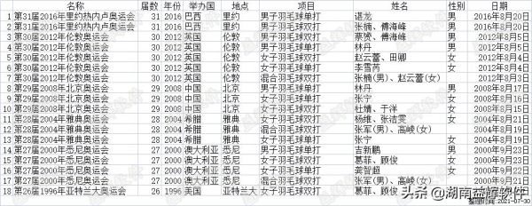 历届全英羽毛球男子单打冠军？历届奥运会羽毛球冠军