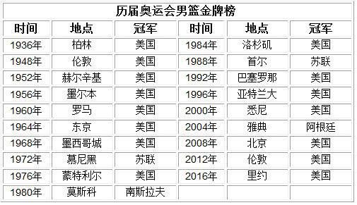 历届奥运男篮冠军？历届奥运会篮球冠军