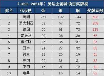 中国奥运会游泳一共多少金牌？中国历届奥运会金牌