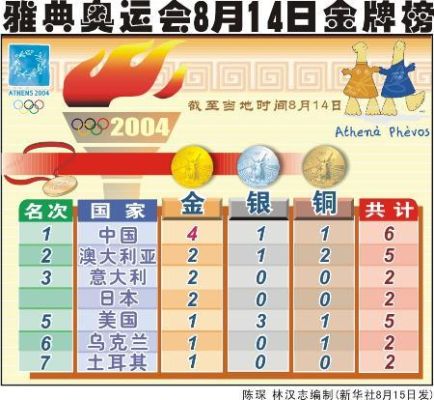 2000年雅典奥运会金牌榜？雅典奥运会奖牌榜