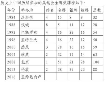 中国奥运会第26届金牌所获数量？第26届奥运会