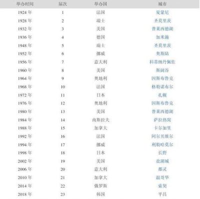 历届夏季和冬季奥运会举办地是哪？奥运会历届举办城市