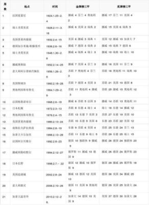 历届夏季和冬季奥运会举办地是哪？奥运会历届举办城市