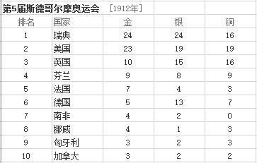 1908年第五届奥运会金牌榜？1908年奥运会