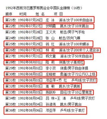 1986巴塞罗那奥运会金牌榜？1986年奥运会