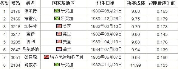 伦敦奥运会100米决赛名单？伦敦奥运会百米决赛