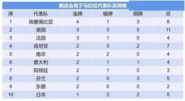 世界各地马拉松纪录保持者？奥运会马拉松记录