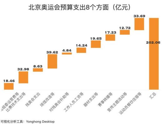 奥运会给我们国家带来的经济效益有哪些？北京奥运会预算