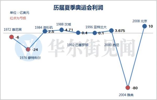 奥运会给我们国家带来的经济效益有哪些？北京奥运会预算