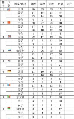 2012年伦敦奥运会奖牌统计？伦敦奥运会金牌数