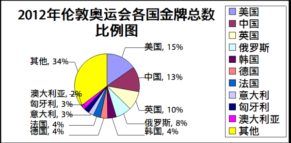 2012年伦敦奥运会奖牌统计？伦敦奥运会金牌数