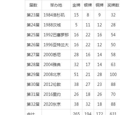 中国11到17届奥运会金牌获得量？第17届奥运会