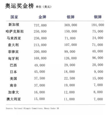 奥运会有奖金吗？奥运会冠军奖金多少钱